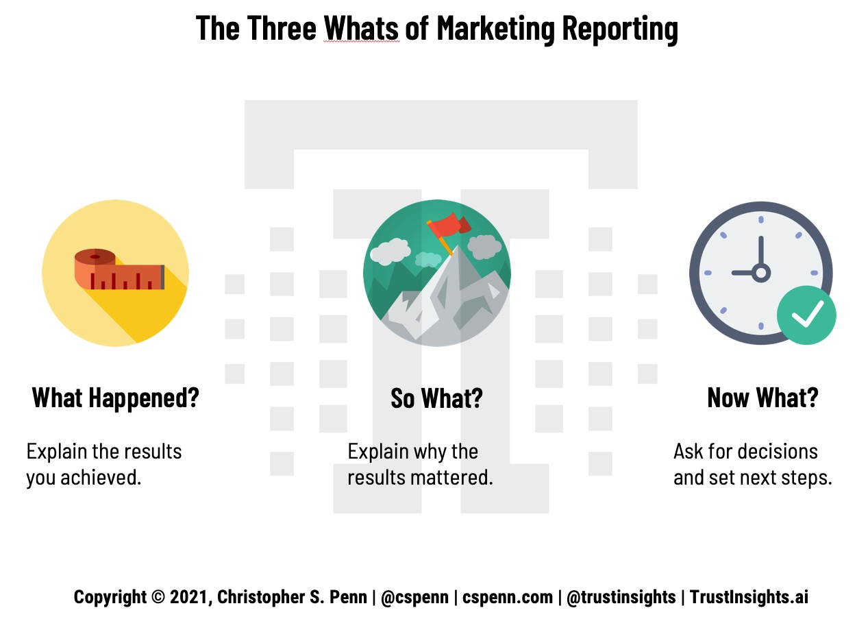 The Three Whats of Marketing Reporting