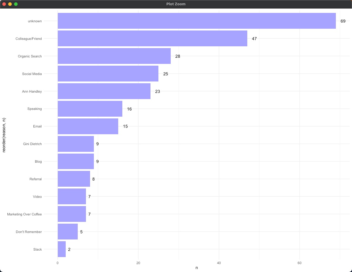 Results chart