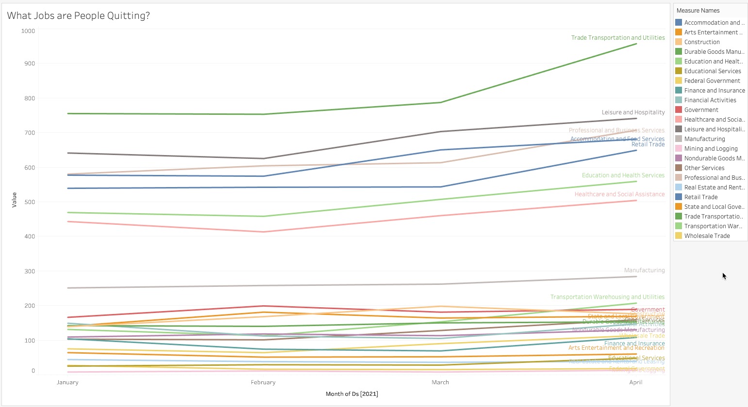 What Jobs People Are Quitting by Sector