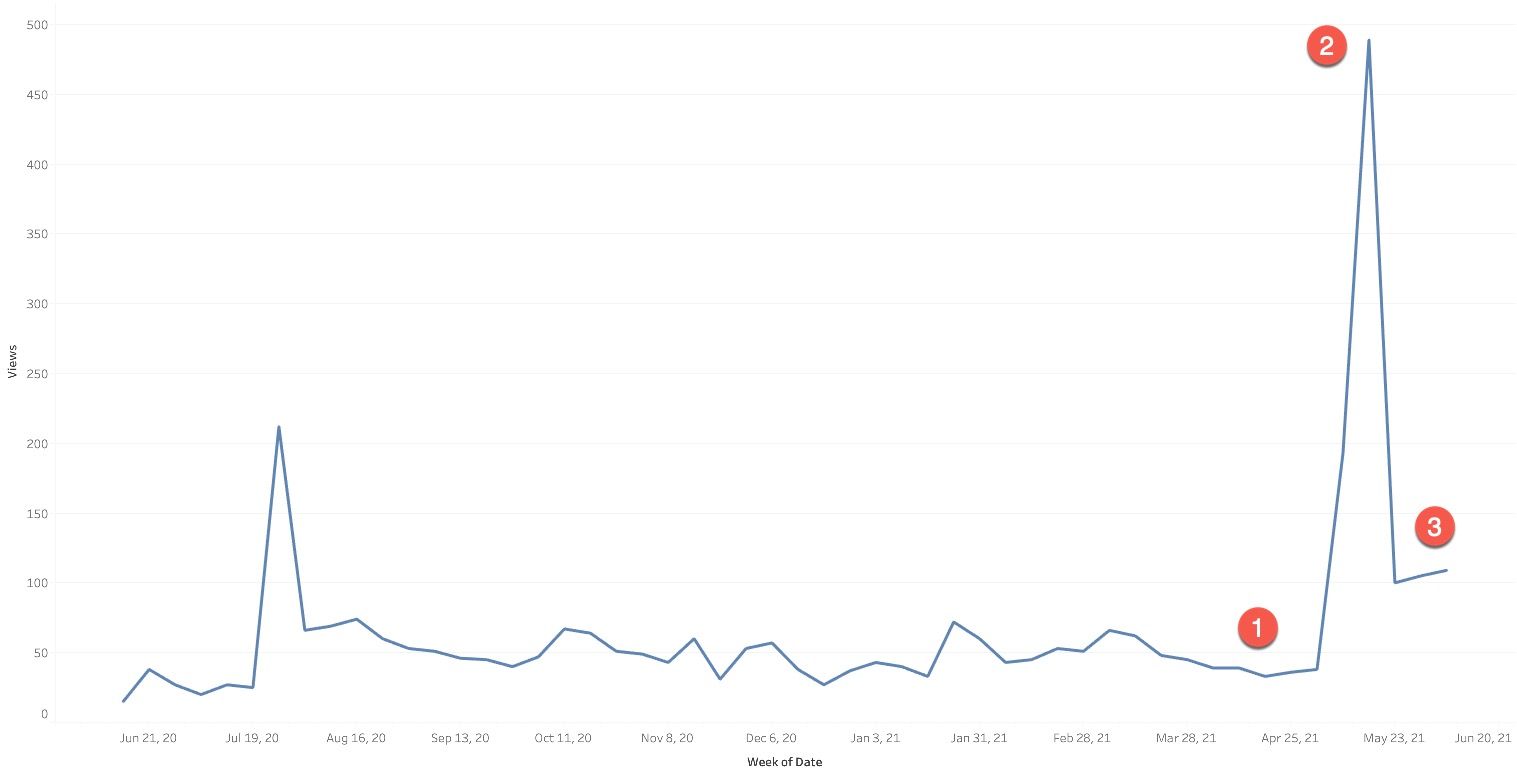 Video views history