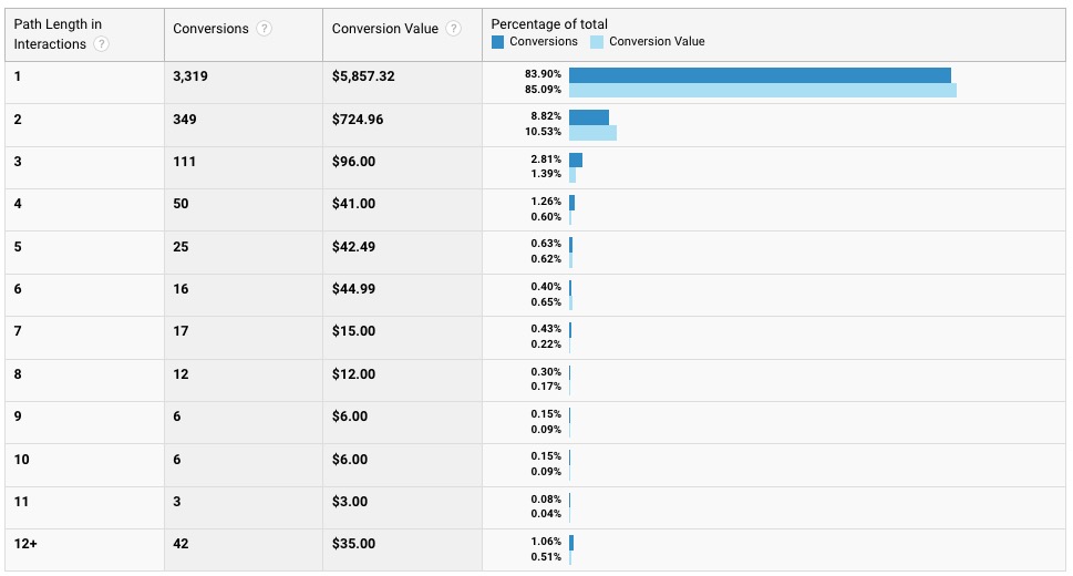 Google Analytics Path Length