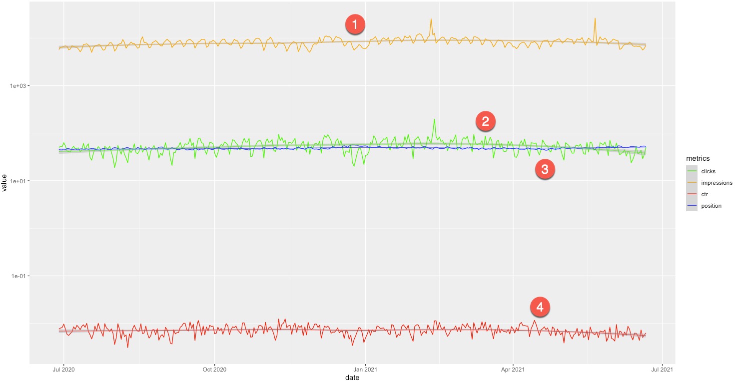 Search Console Data