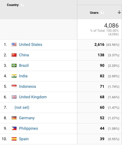 Users by geography