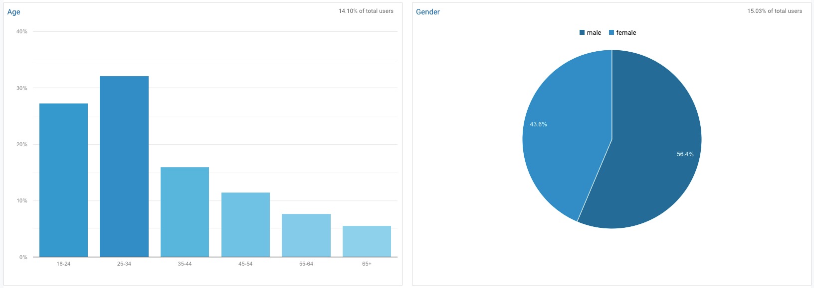 Demographics