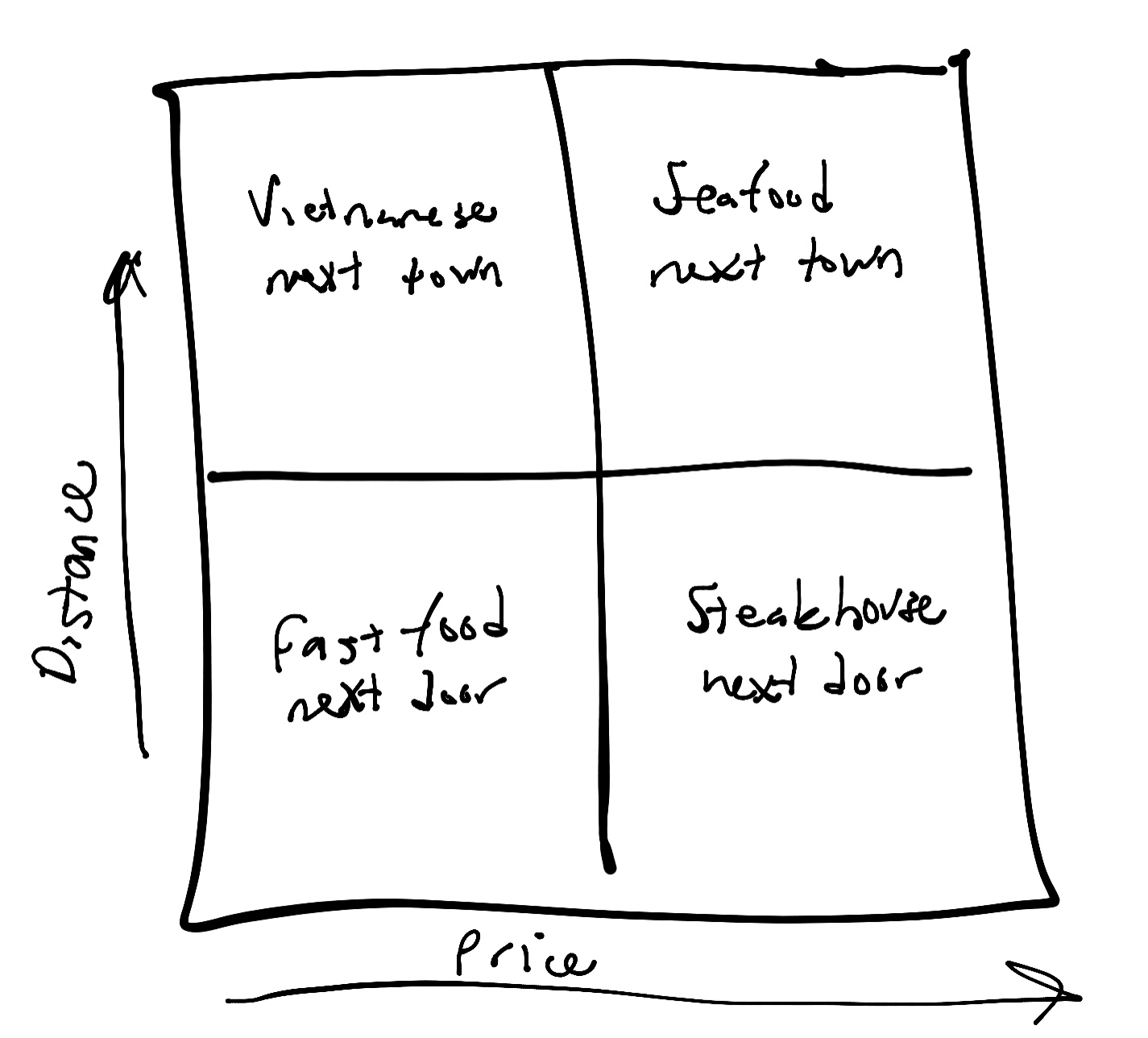 Dinner possibilities 2x2 matrix