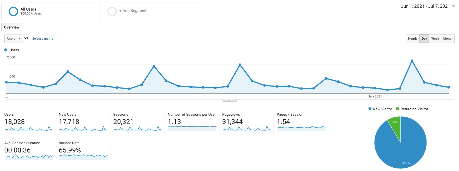 Google Analytics chart