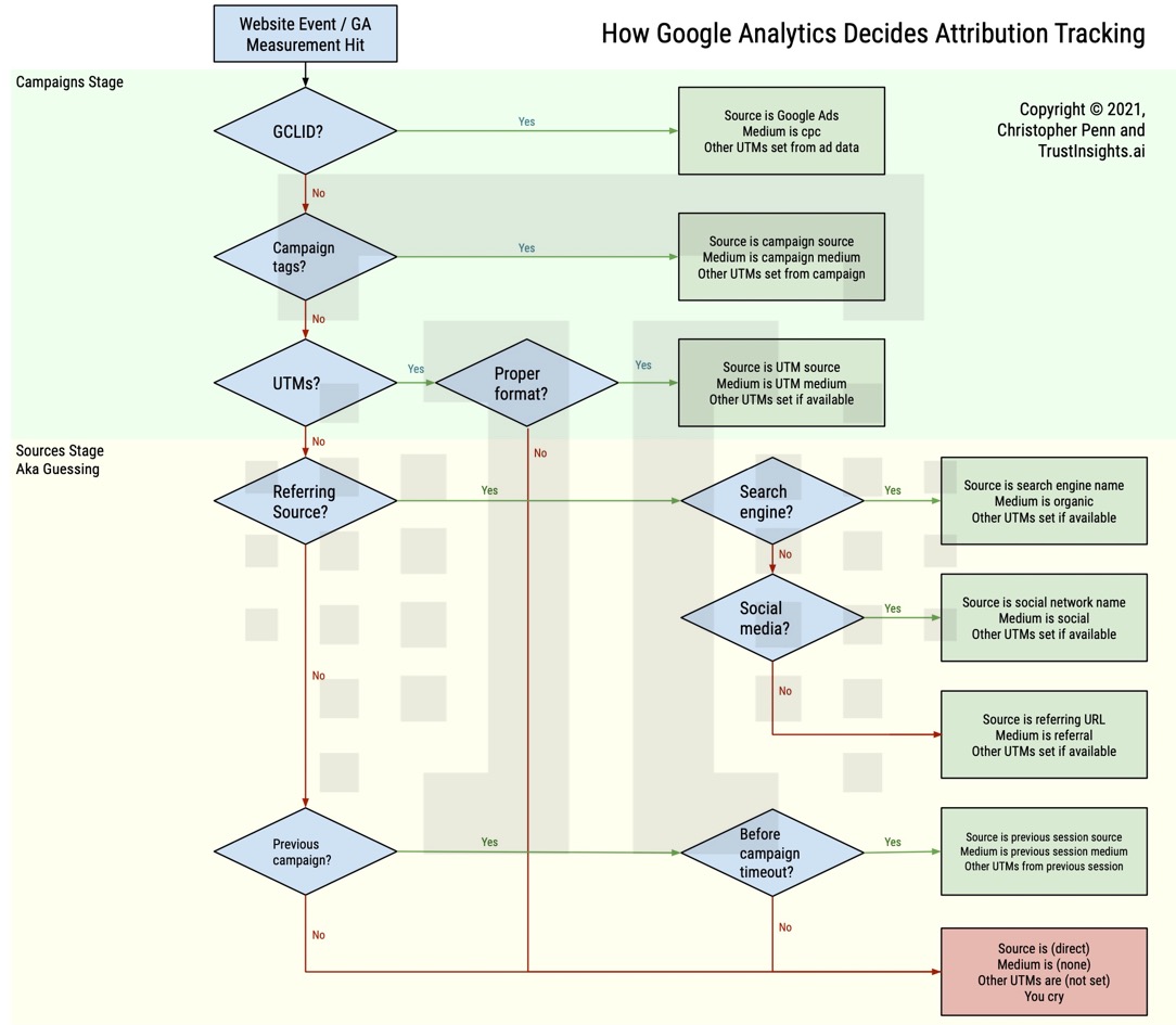 Google Analytics Flowchart