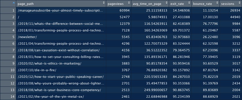 Average Time on Page in GA