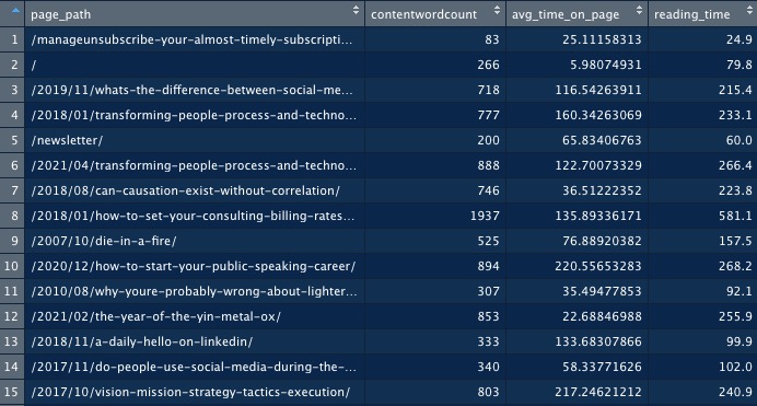 Converted word counts