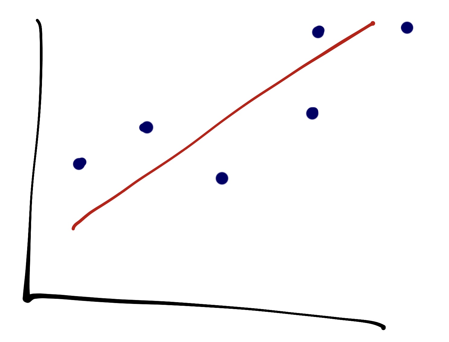 Simple linear regression