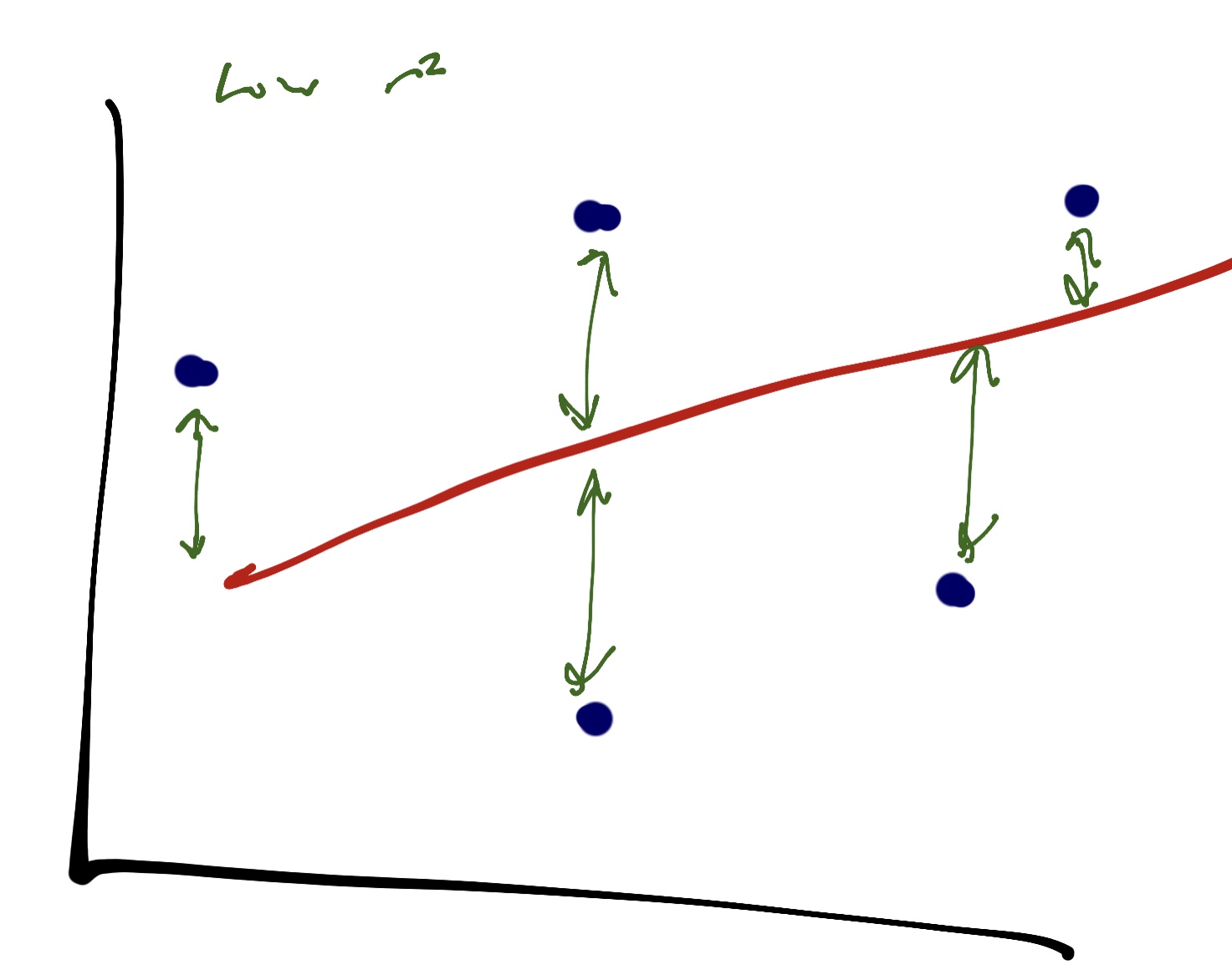 low r^2 regression