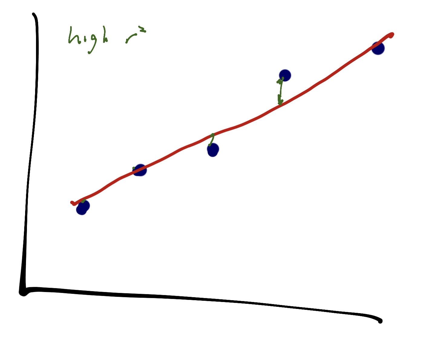 high r^2 regression