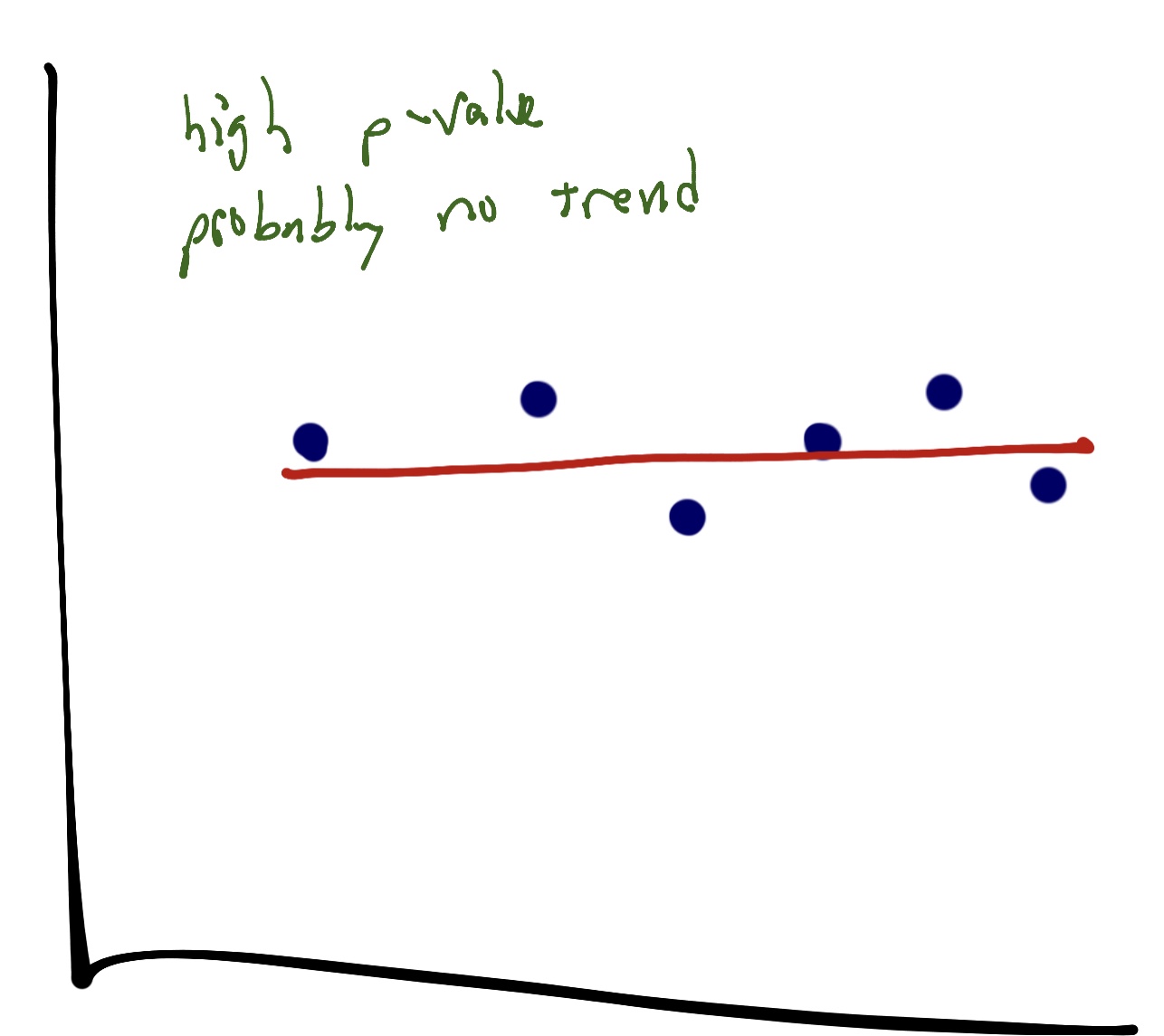 high p value, no trend