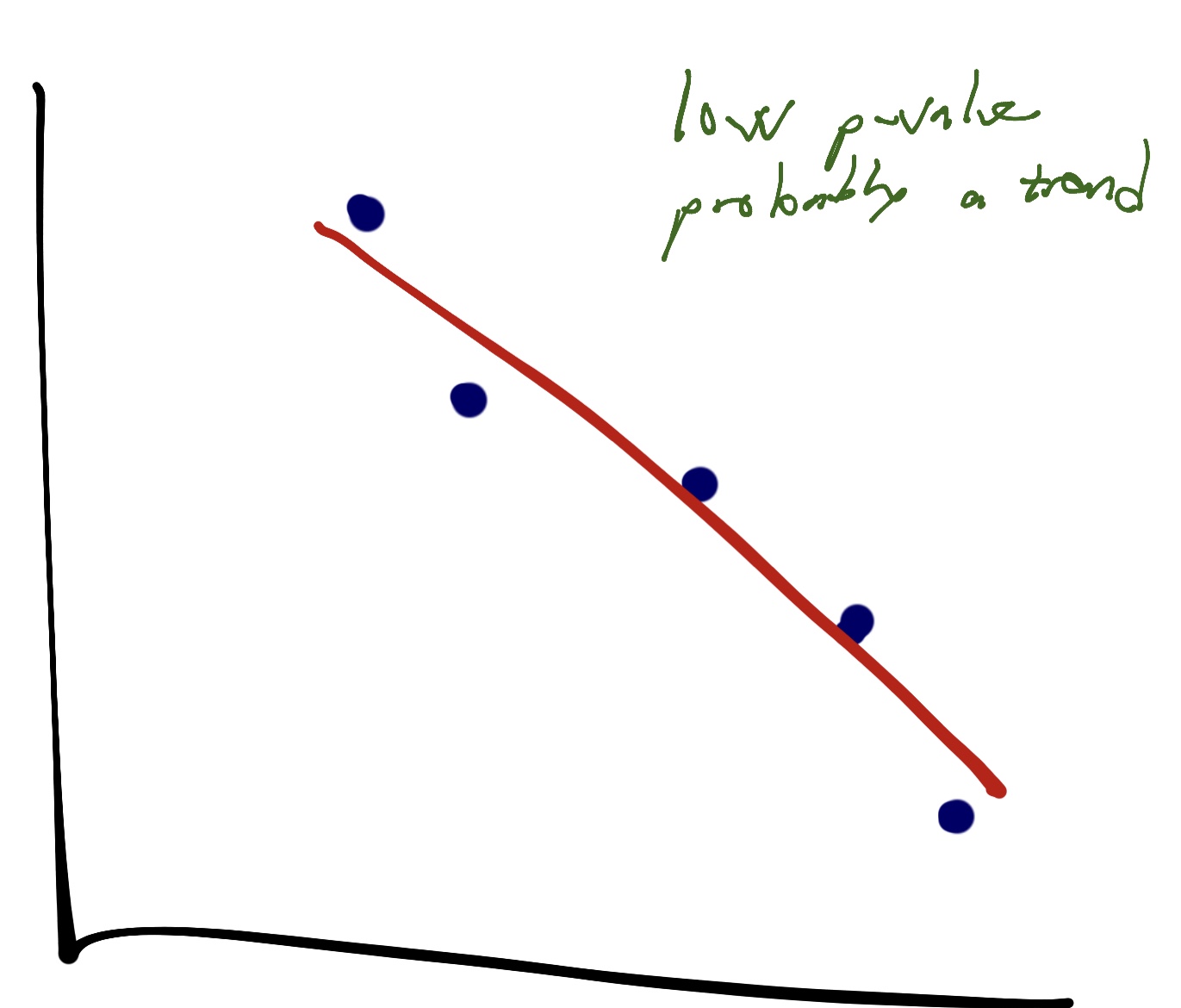 low p value