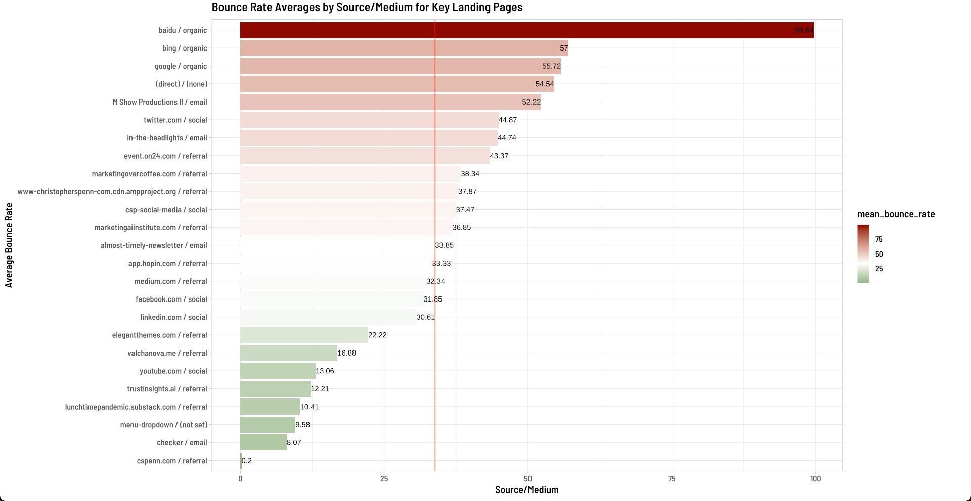 Bounce rate by source medium