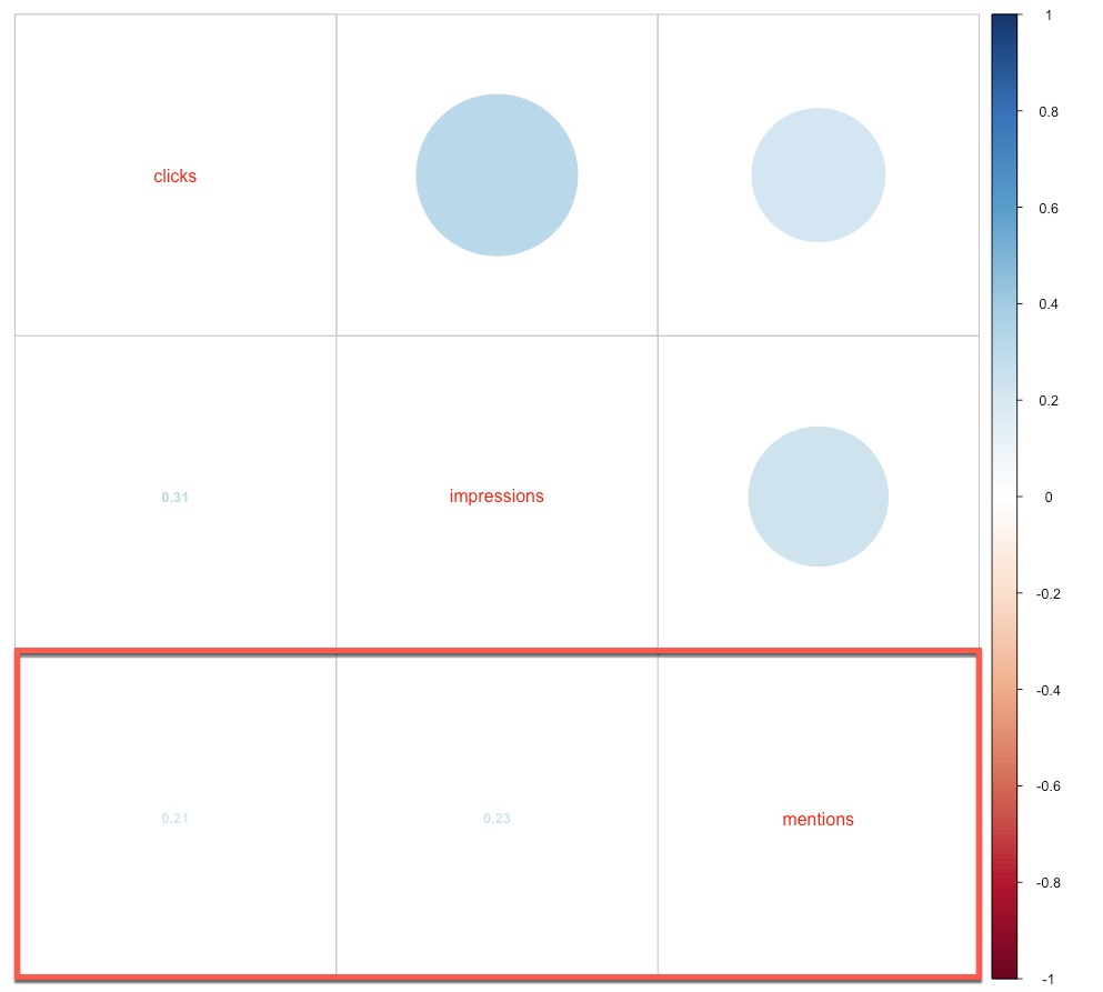 Spearman correlation of branded searches to PR activity