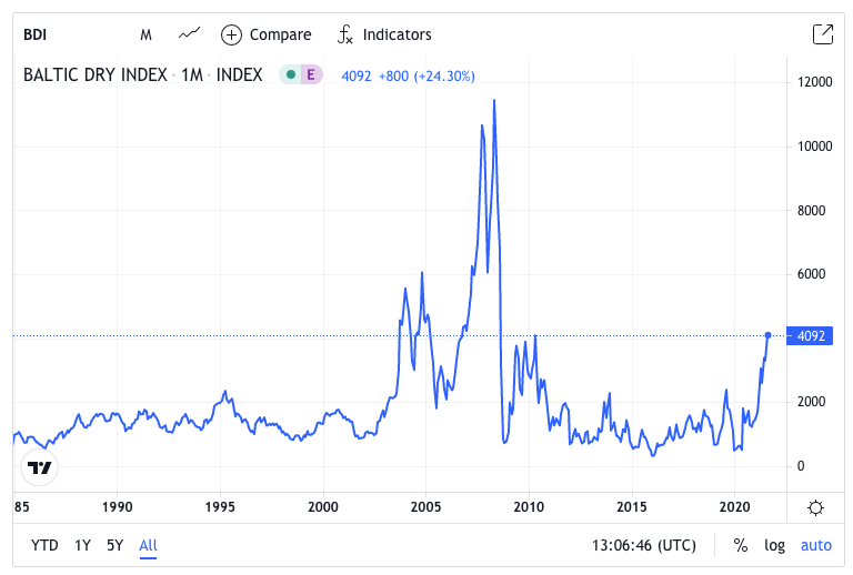 BDI chart