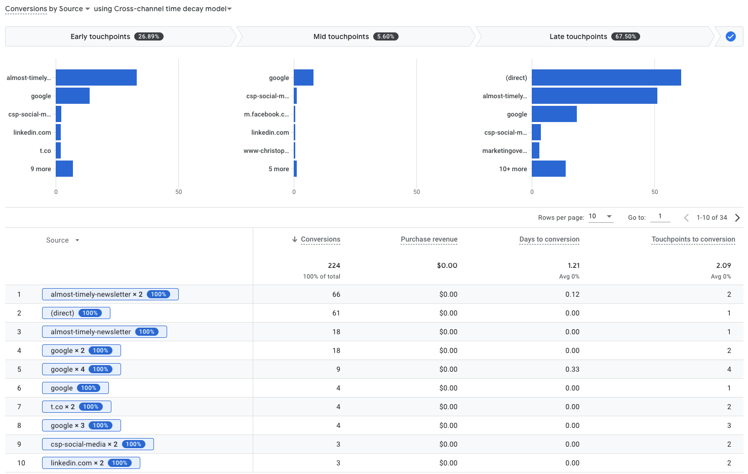 Google Analytics attribution funnel