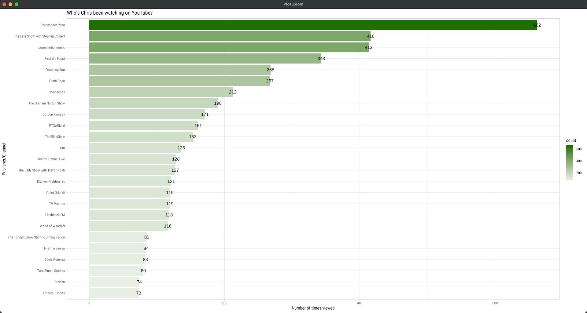 What Personal Data Science Teaches Marketers 10 YouTube channels I watch