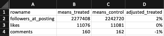 Propensity model results