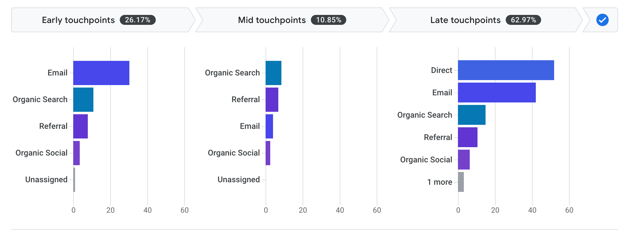 Attribution funnel