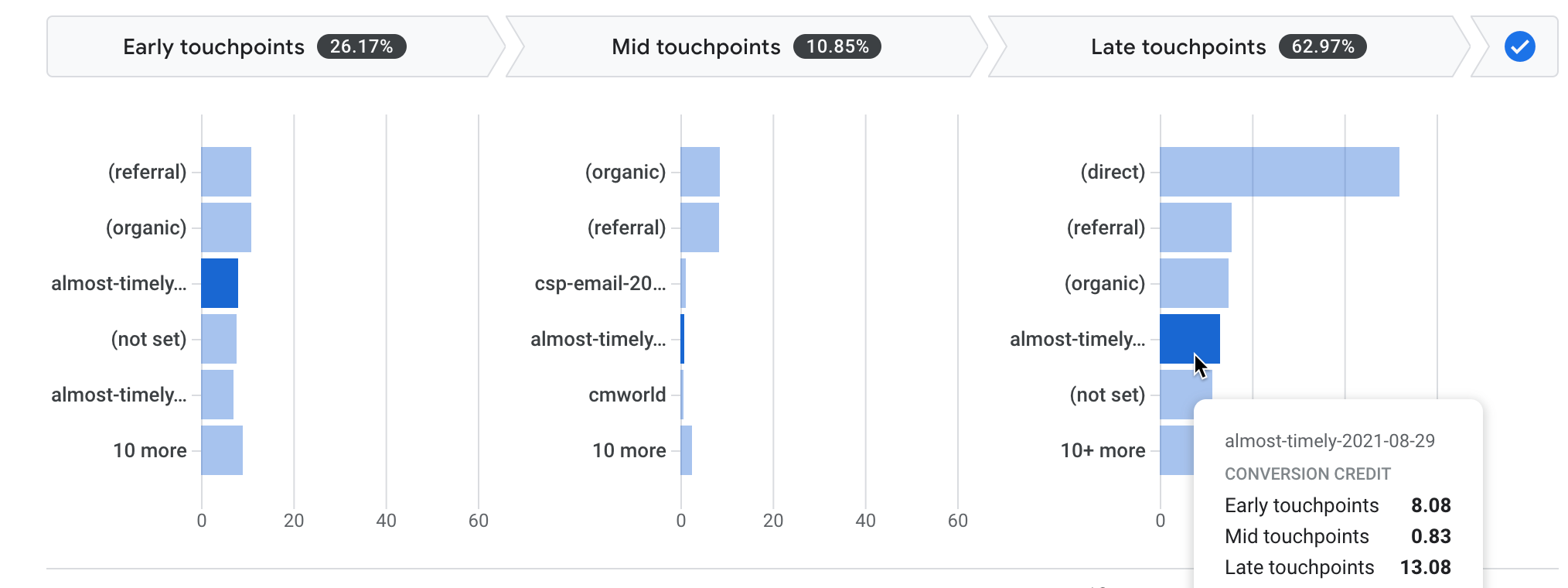 Attribution funnel detail at campaign level