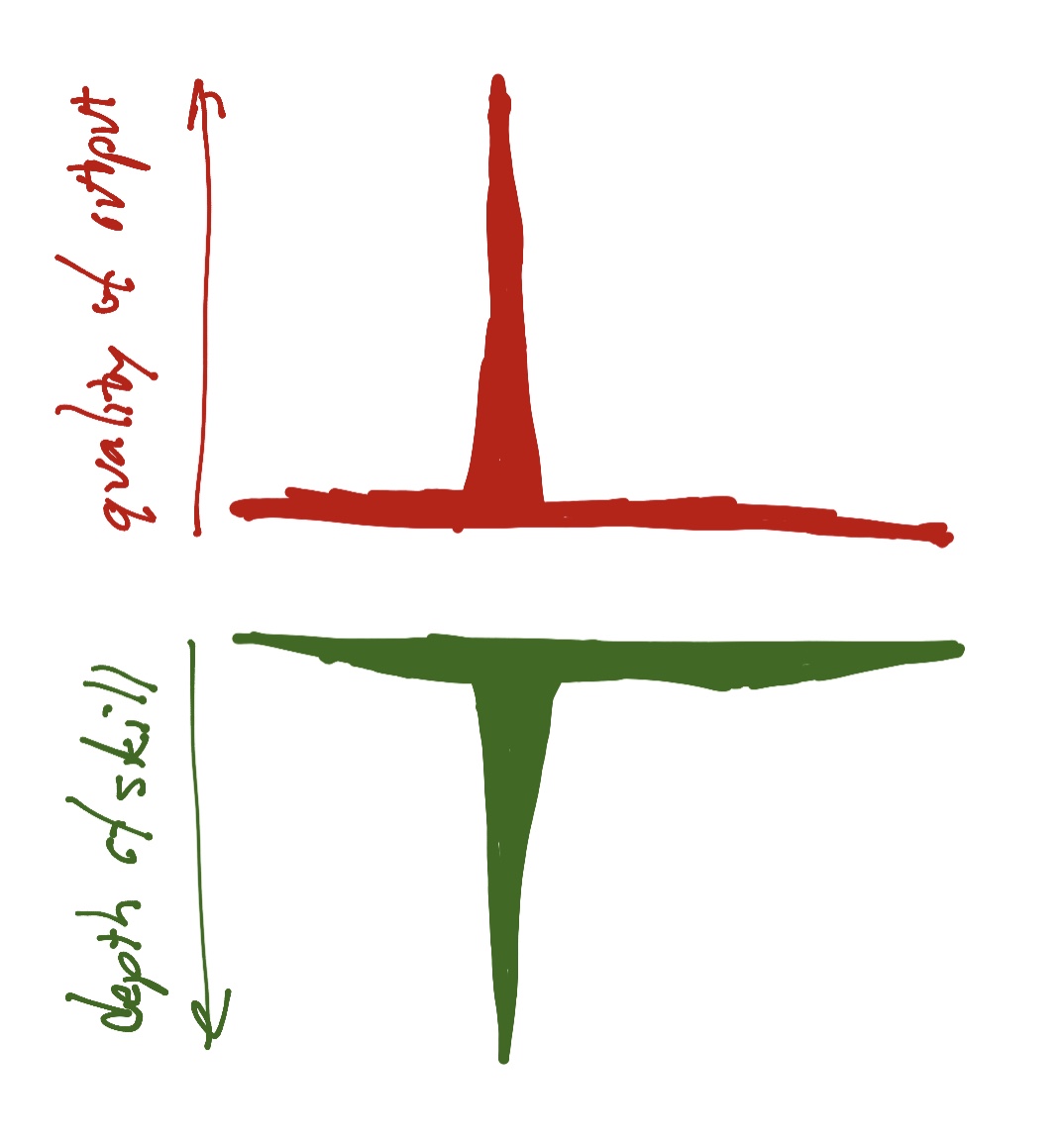 The T-shaped person ideal output