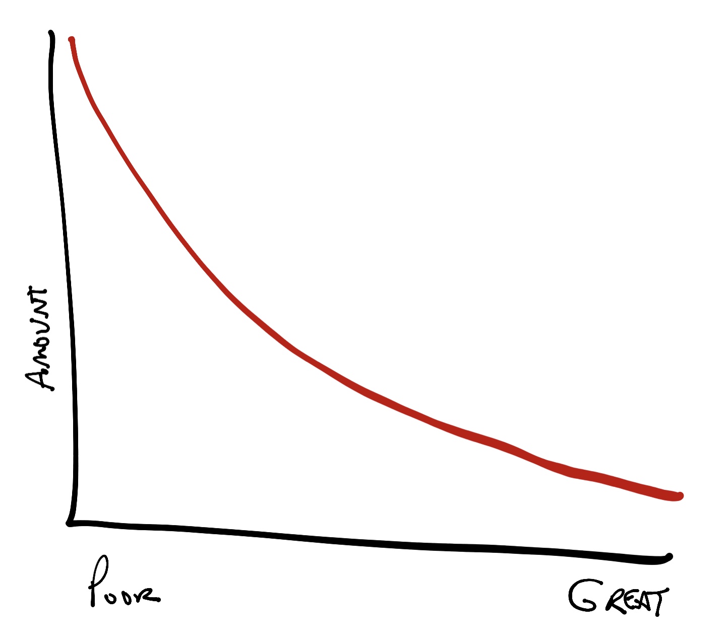 Power law distribution