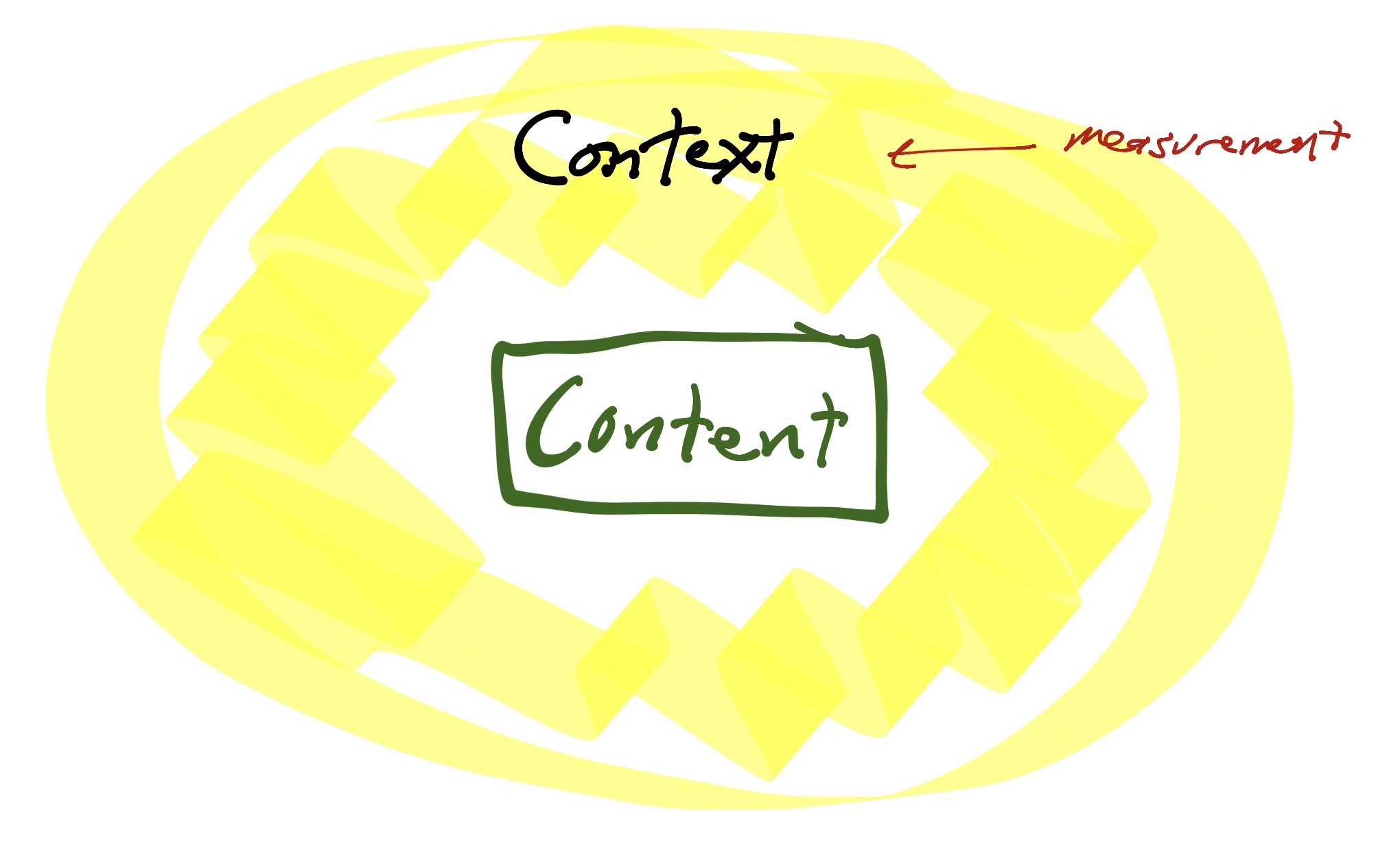 Context vs content