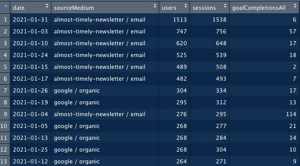 Basic GA Data