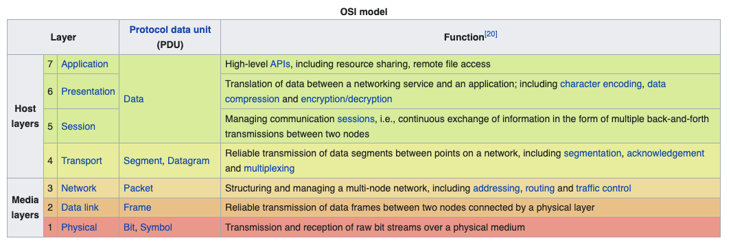 OSI Model