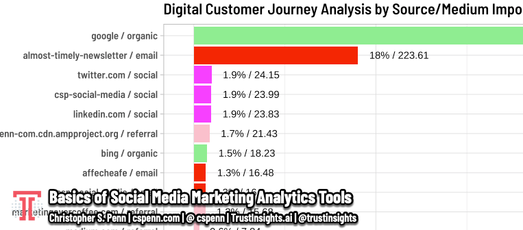 Basics of Social Media Marketing Analytics Tools