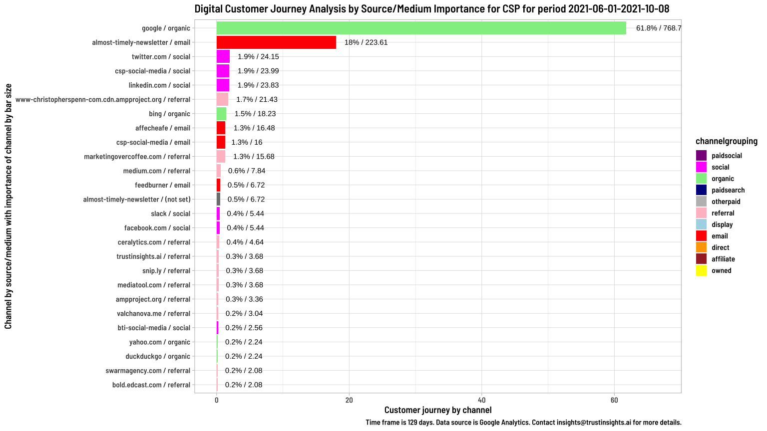 Google Analytics Attribution