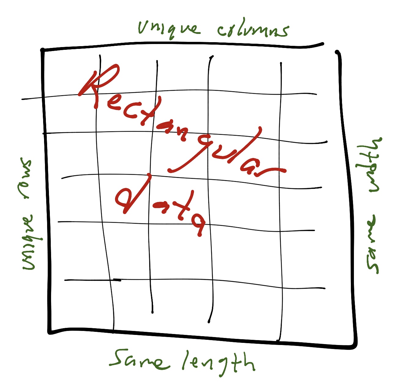 Rectangular data