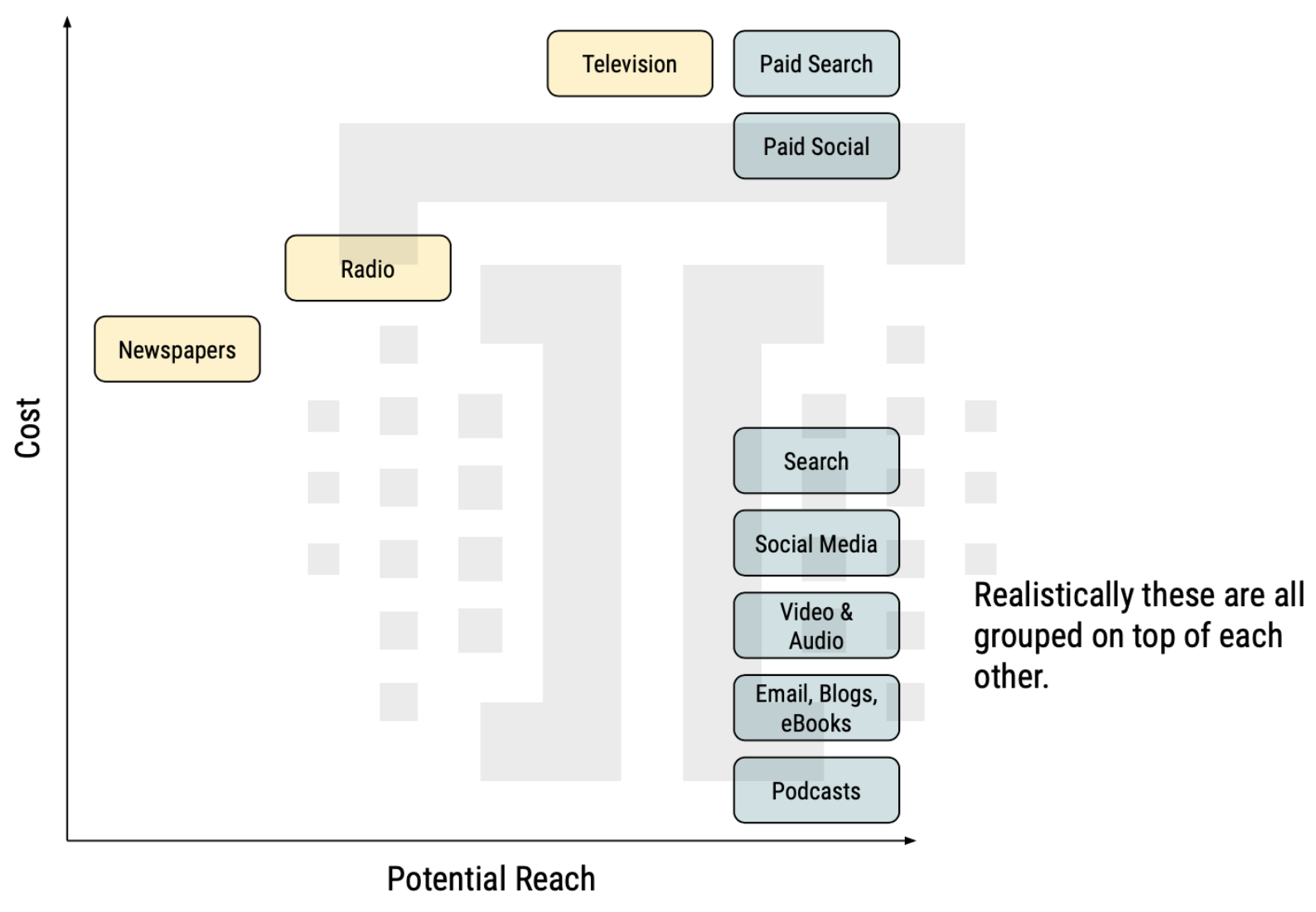 What is the difference between social media and new media?