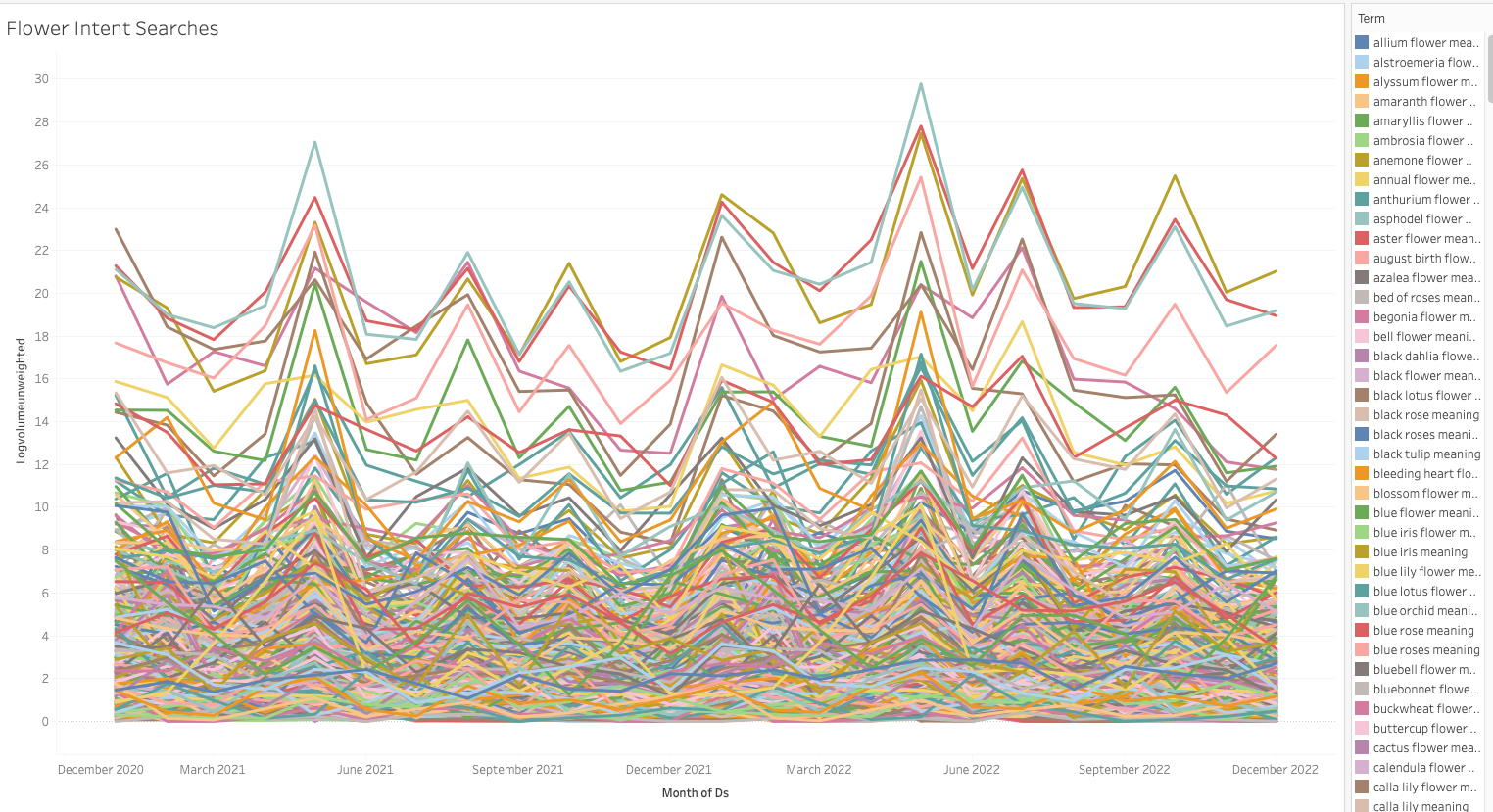 Log scale chart of flower searches