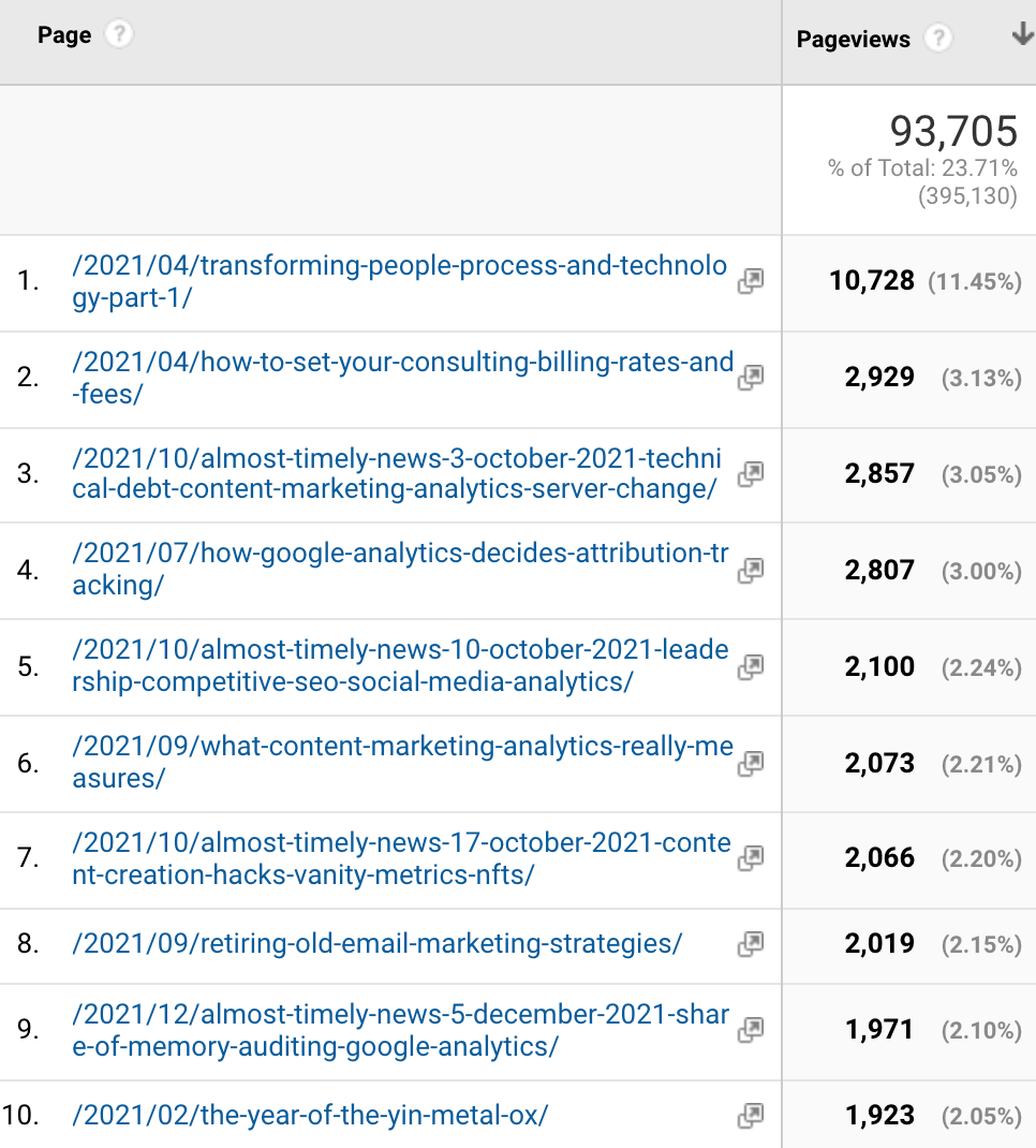 Top posts in Google Analytics