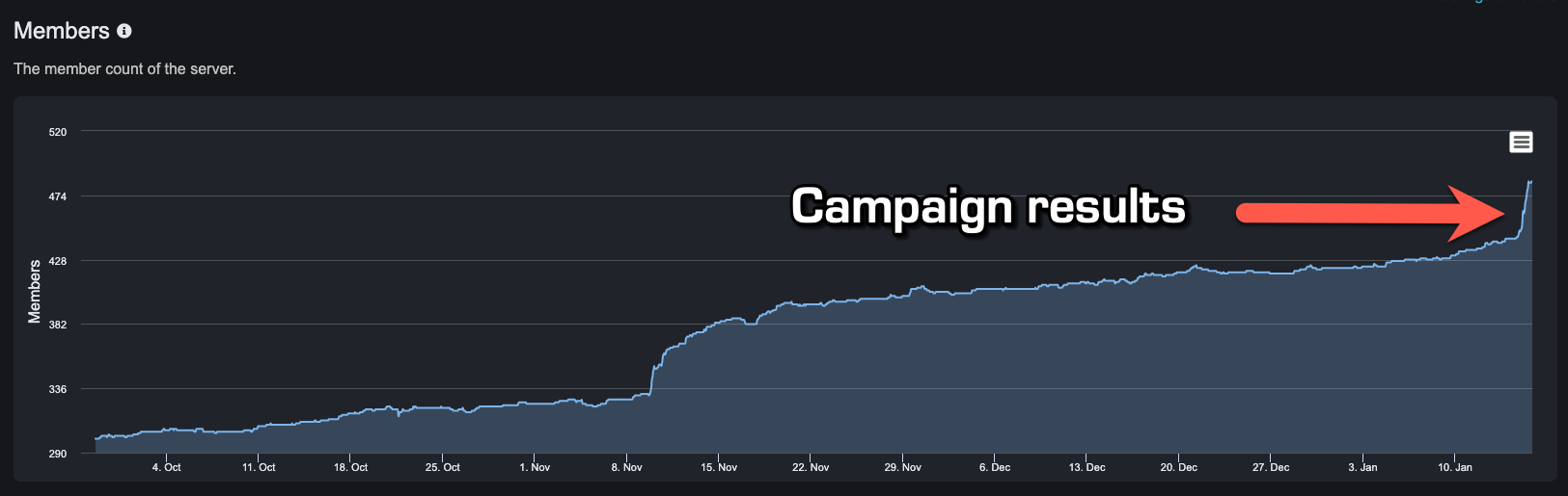 Social media campaign results