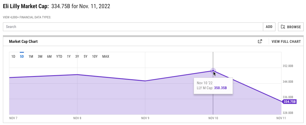 Eli Lilly market cap