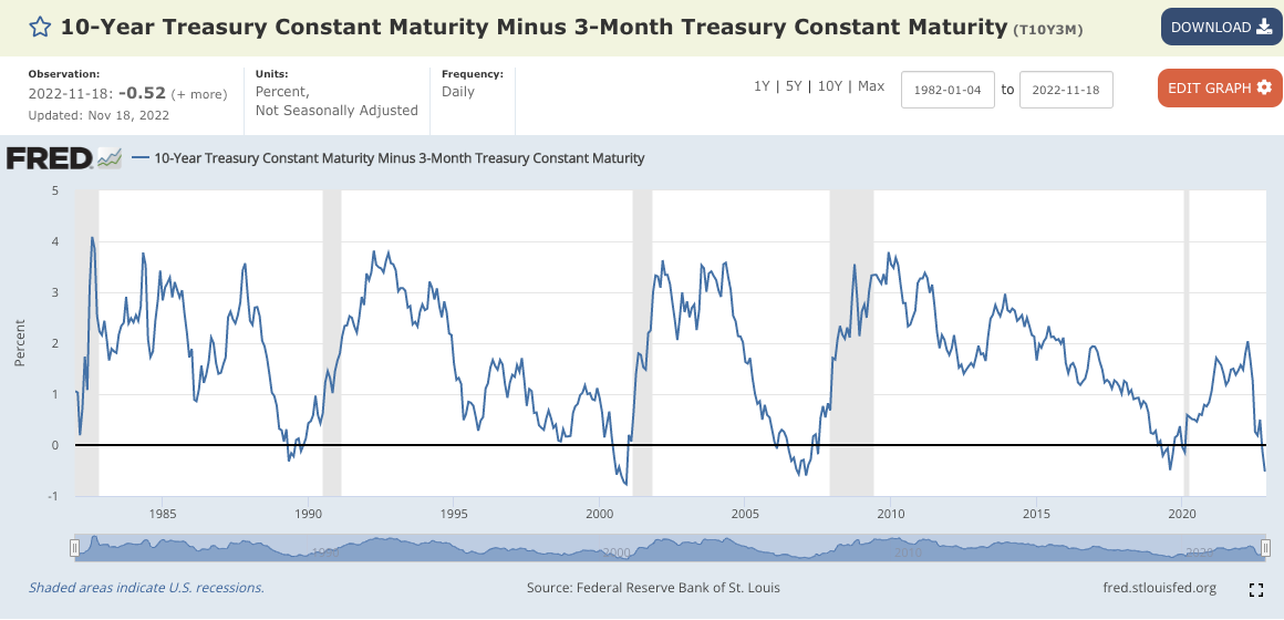 FRED T10Y3M chart