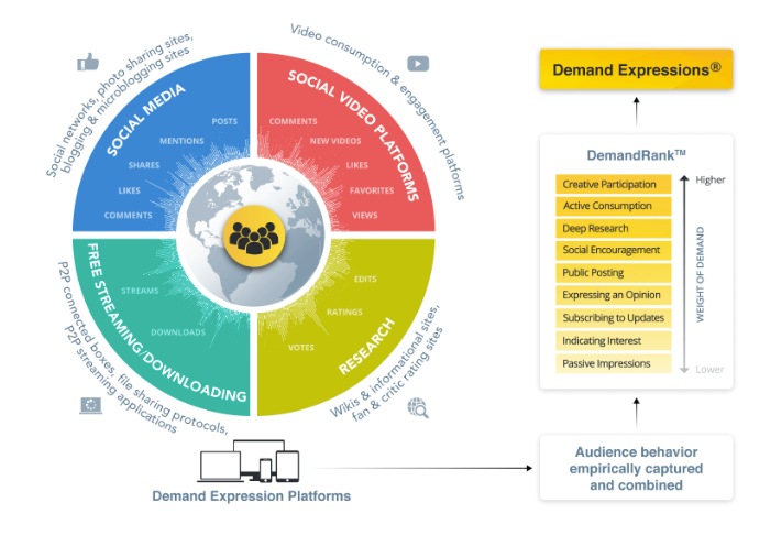 Demand expressions chart