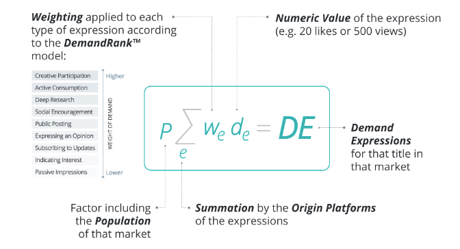 Parrot Analytics Demand Expression