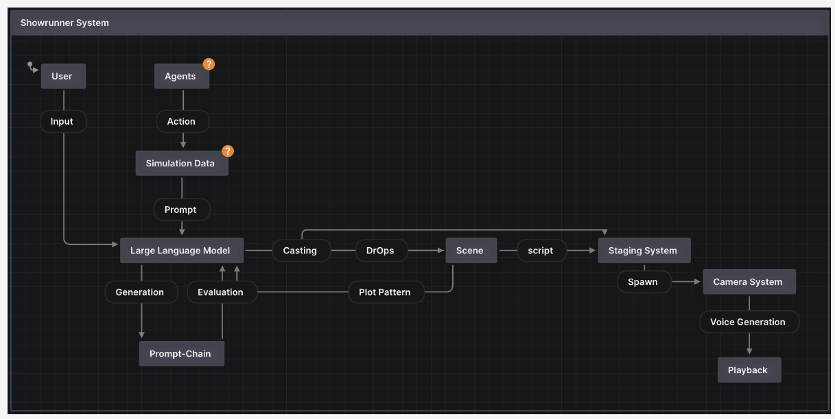 SHOW-1 Architecture