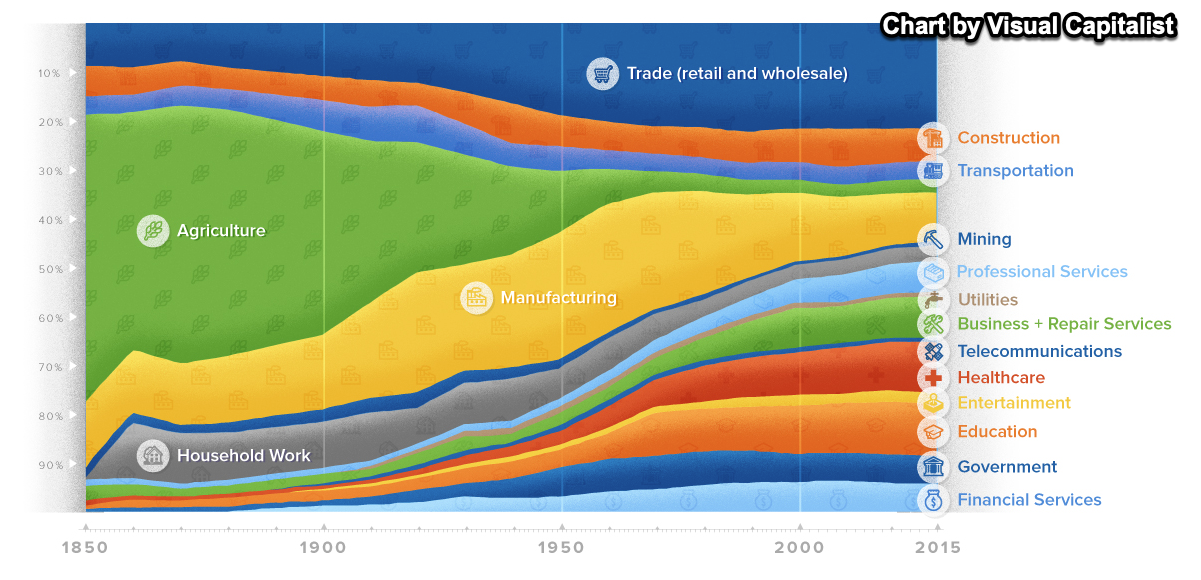 Visual Capitalist chart