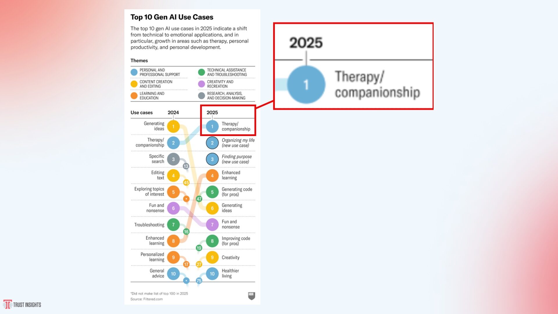 HBR Study