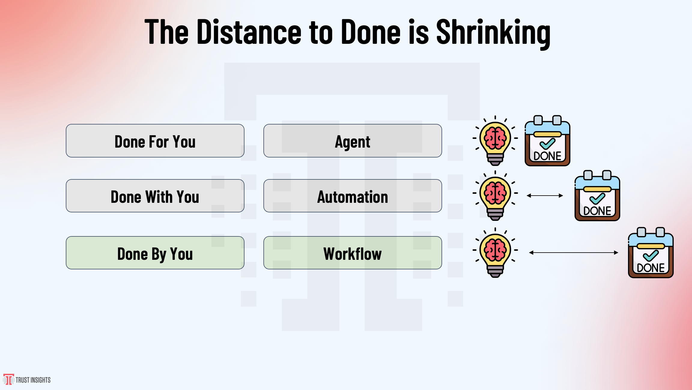 Distance to Done