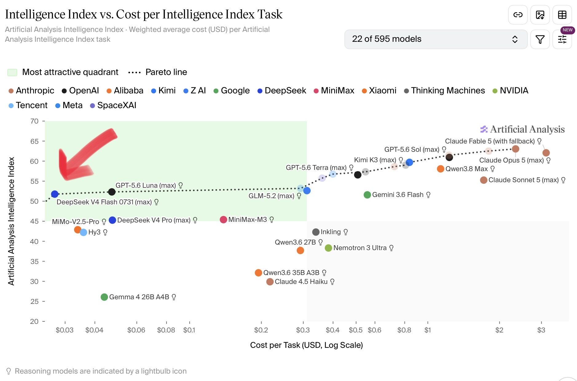 Intelligence vs cost